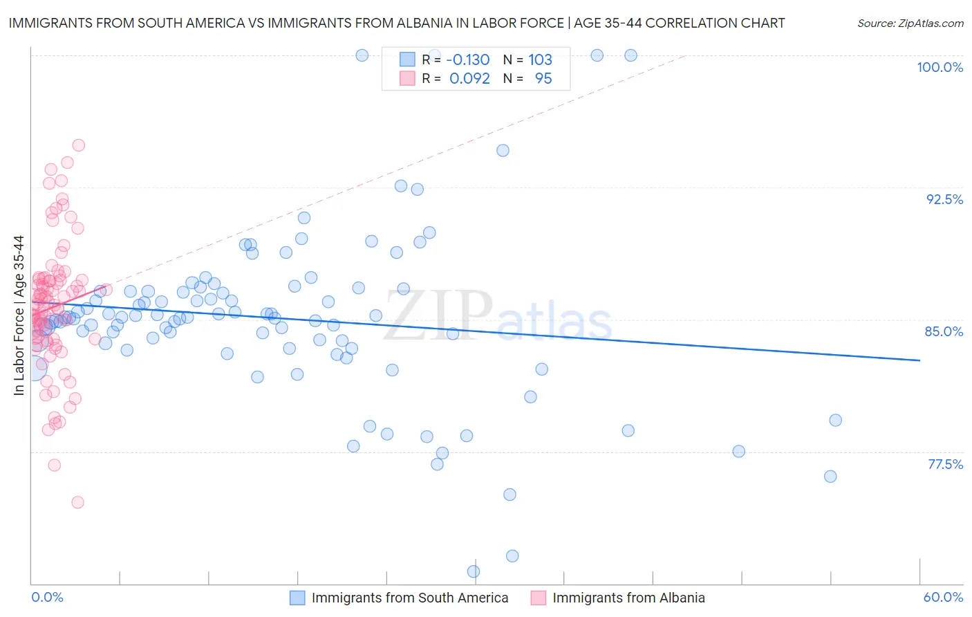 Immigrants from South America vs Immigrants from Albania In Labor Force | Age 35-44