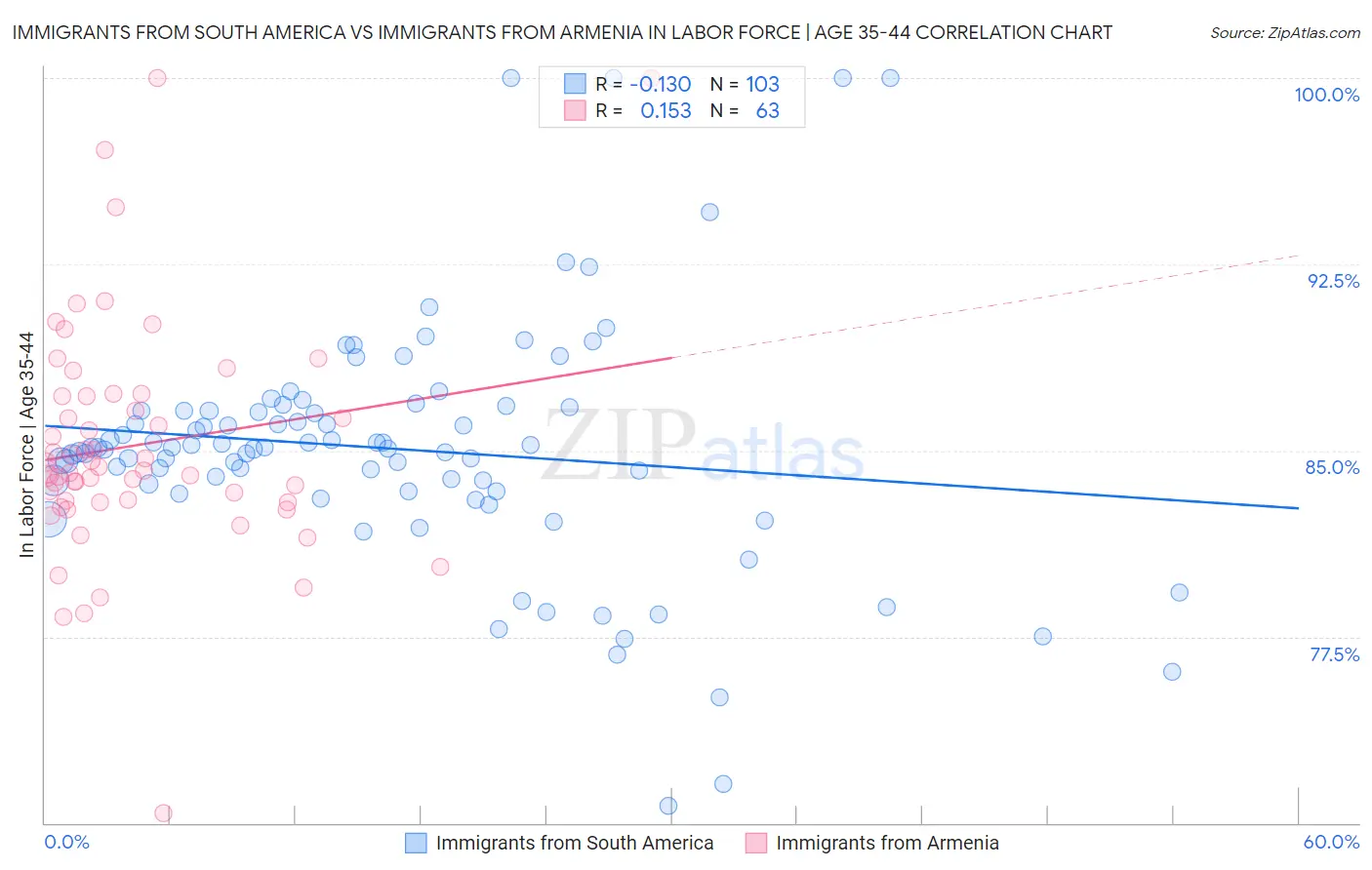 Immigrants from South America vs Immigrants from Armenia In Labor Force | Age 35-44