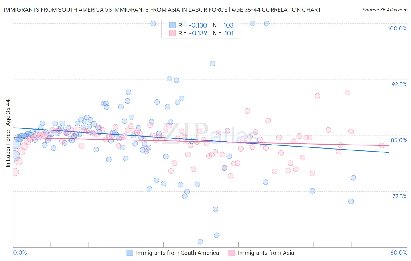 Immigrants from South America vs Immigrants from Asia In Labor Force | Age 35-44
