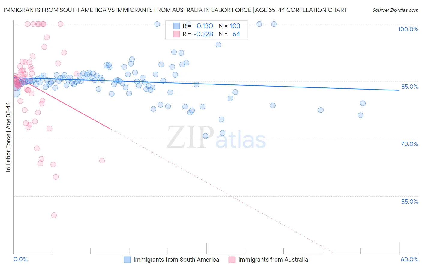 Immigrants from South America vs Immigrants from Australia In Labor Force | Age 35-44