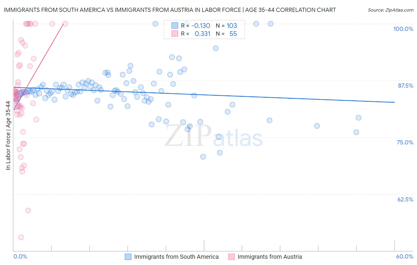Immigrants from South America vs Immigrants from Austria In Labor Force | Age 35-44
