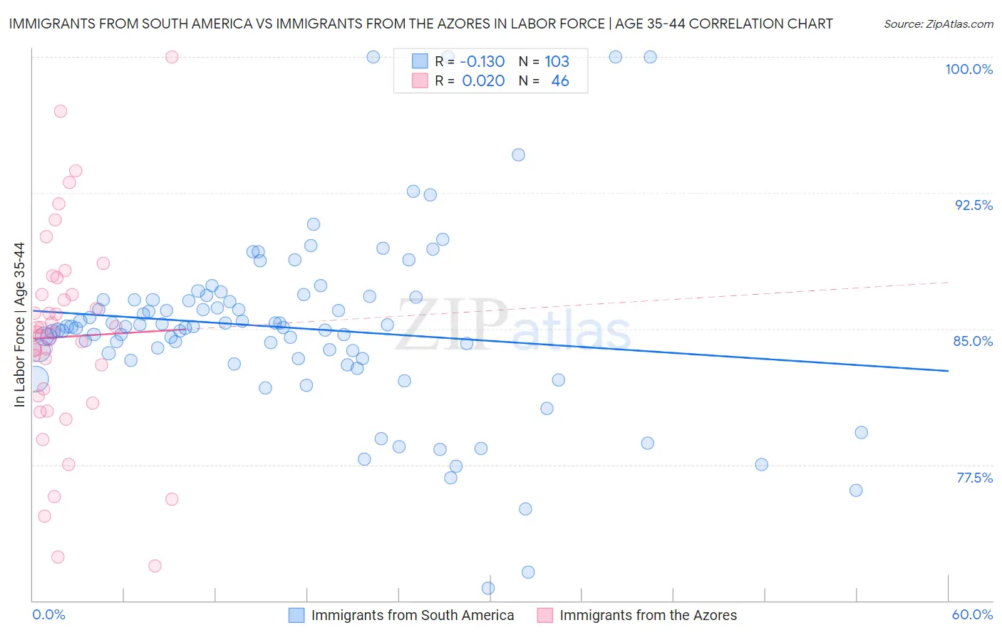Immigrants from South America vs Immigrants from the Azores In Labor Force | Age 35-44