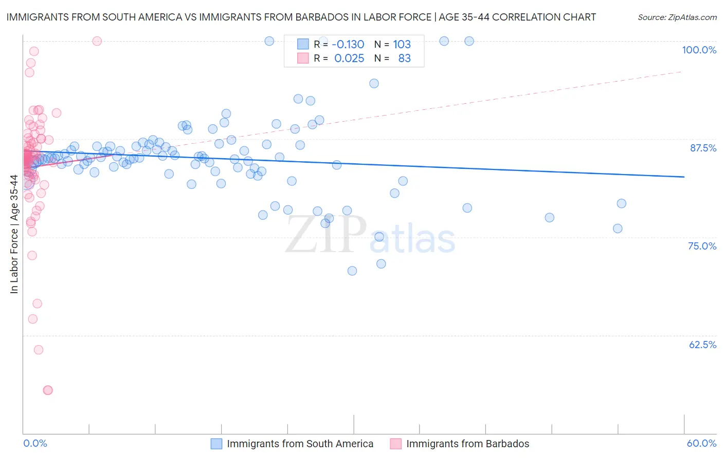 Immigrants from South America vs Immigrants from Barbados In Labor Force | Age 35-44