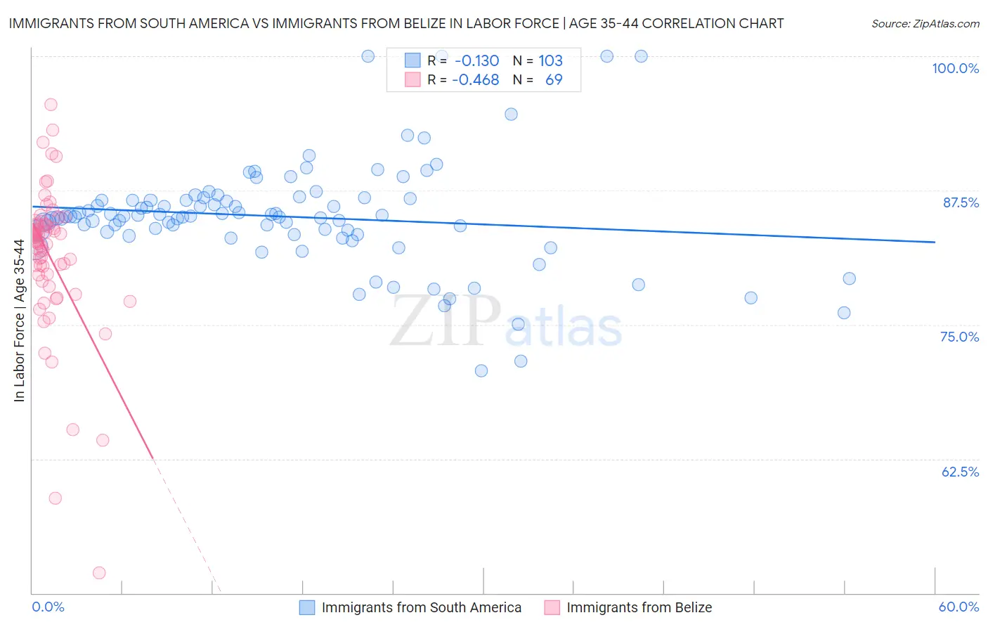 Immigrants from South America vs Immigrants from Belize In Labor Force | Age 35-44