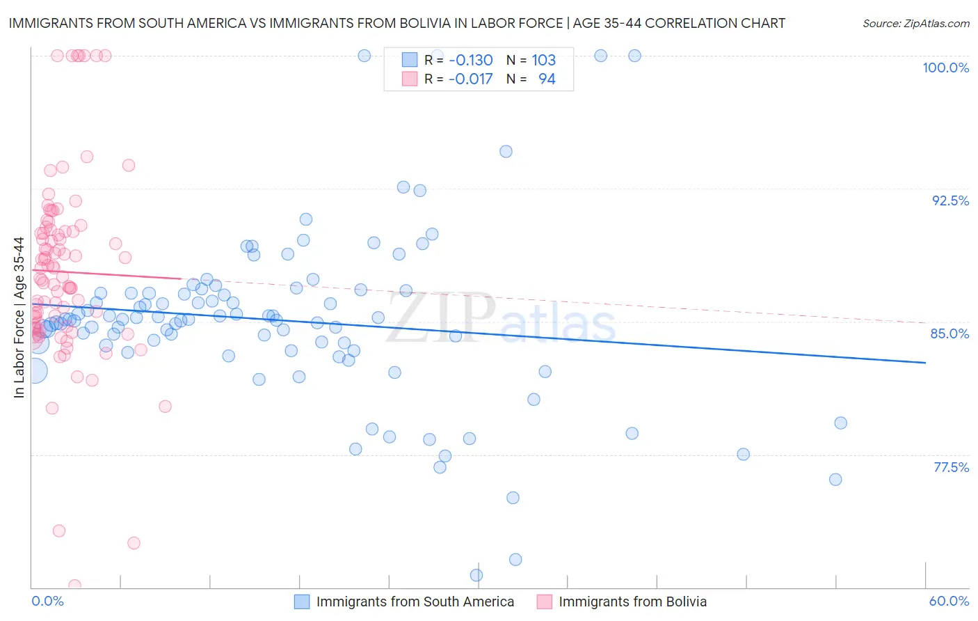 Immigrants from South America vs Immigrants from Bolivia In Labor Force | Age 35-44