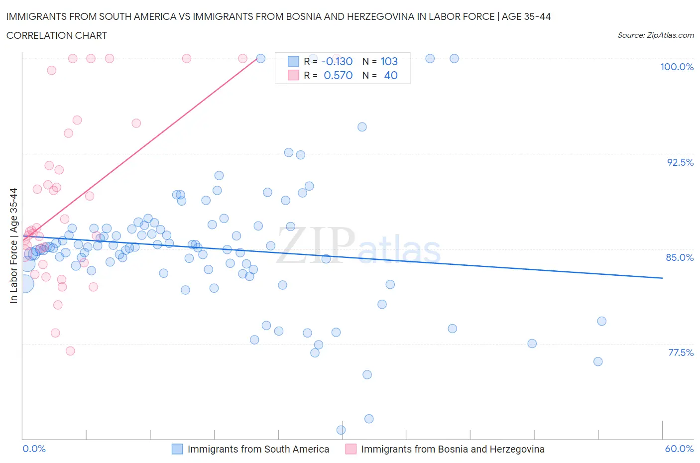 Immigrants from South America vs Immigrants from Bosnia and Herzegovina In Labor Force | Age 35-44