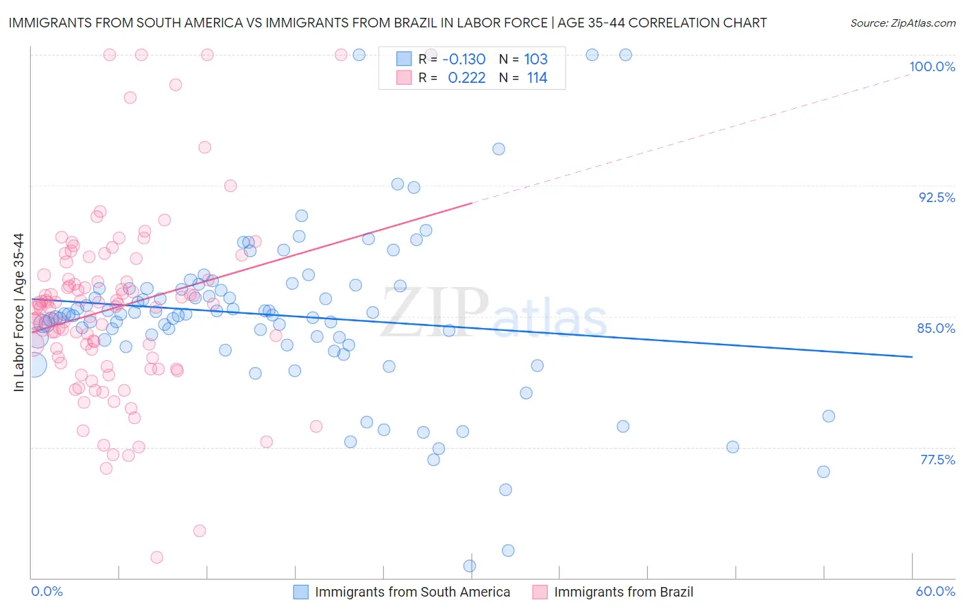 Immigrants from South America vs Immigrants from Brazil In Labor Force | Age 35-44