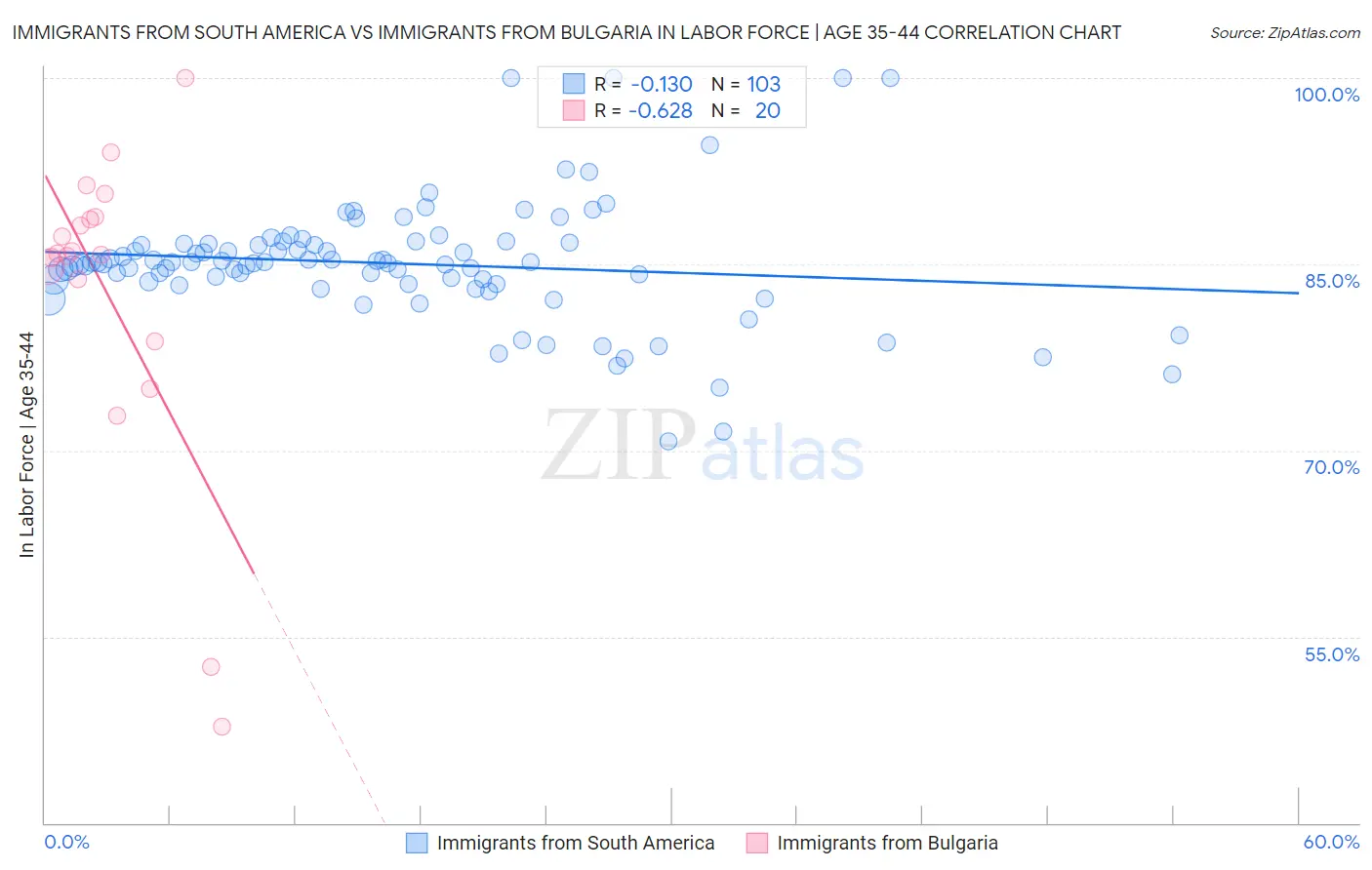 Immigrants from South America vs Immigrants from Bulgaria In Labor Force | Age 35-44