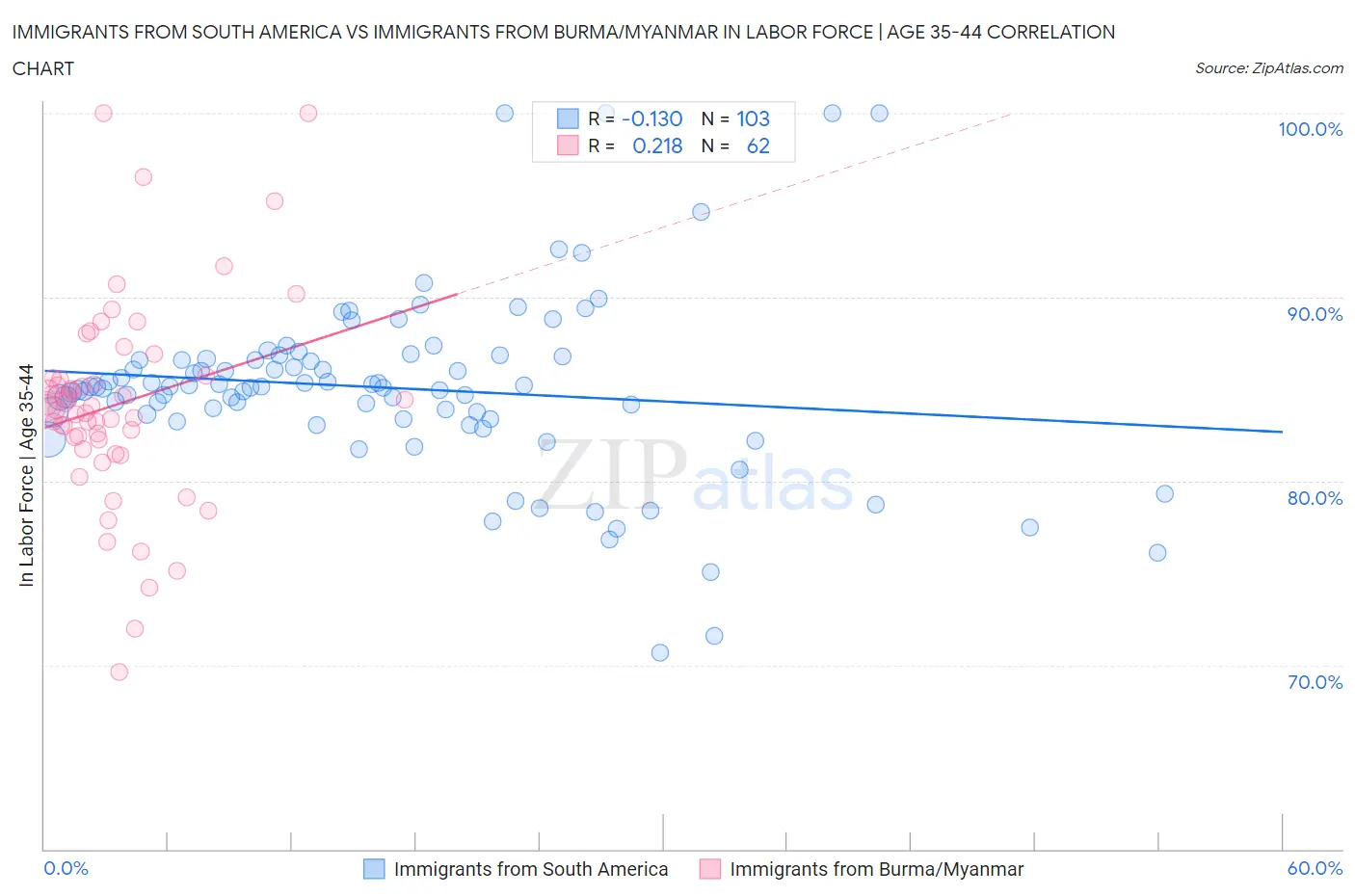 Immigrants from South America vs Immigrants from Burma/Myanmar In Labor Force | Age 35-44