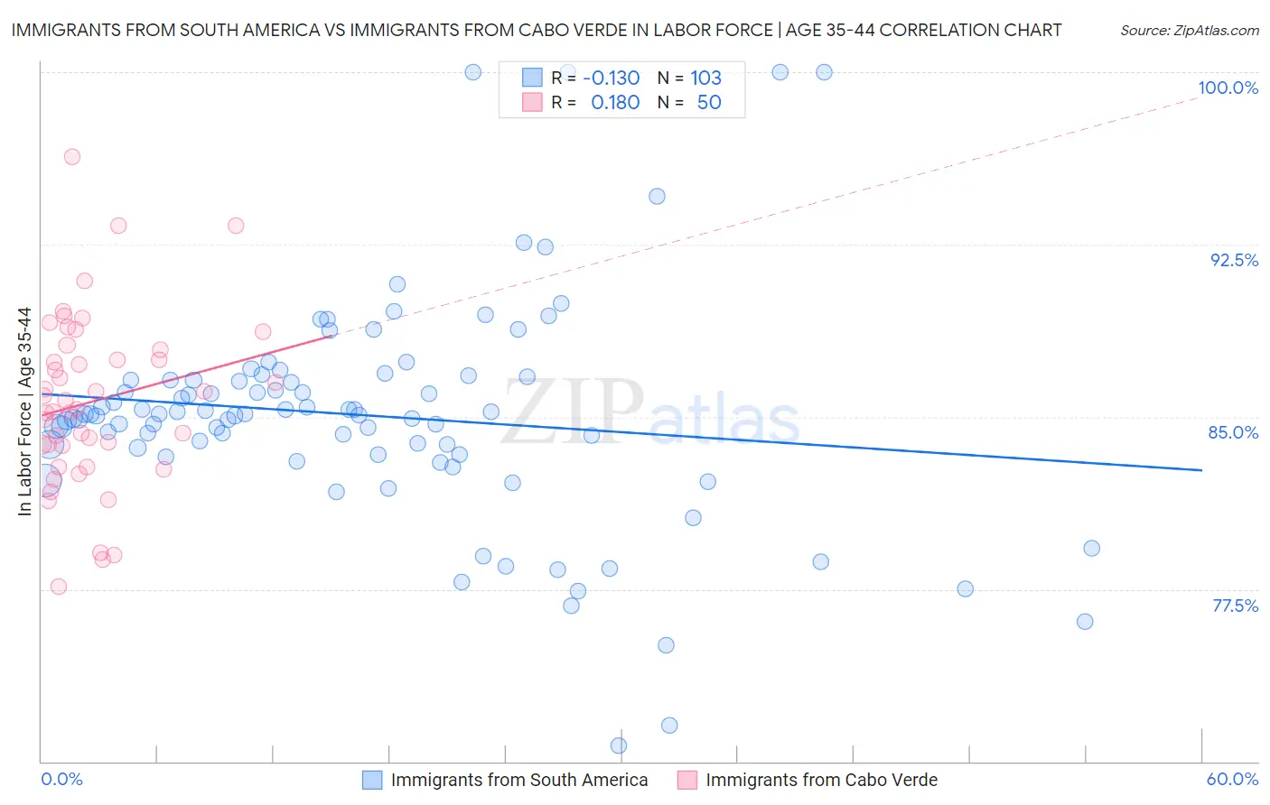 Immigrants from South America vs Immigrants from Cabo Verde In Labor Force | Age 35-44