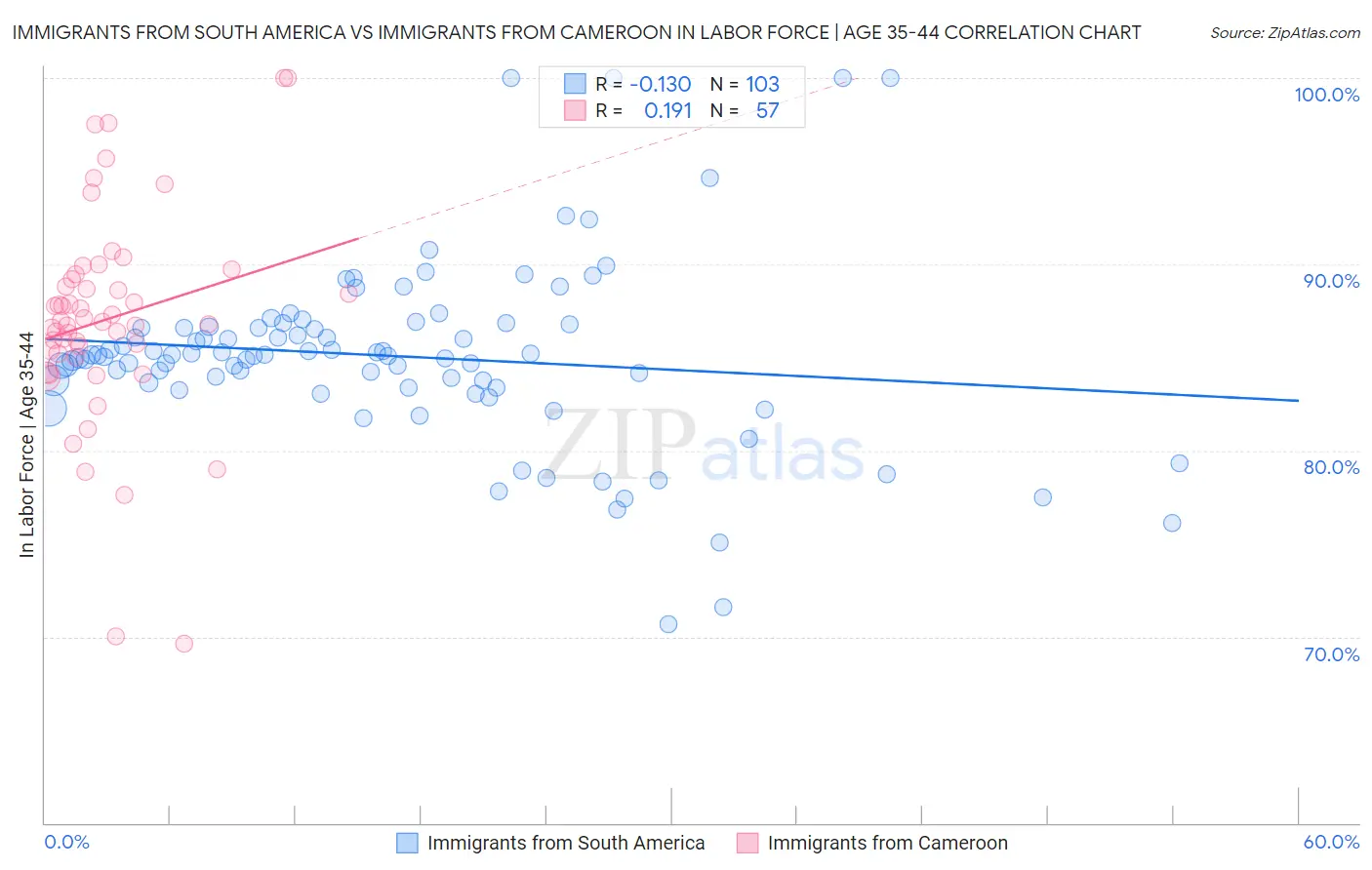 Immigrants from South America vs Immigrants from Cameroon In Labor Force | Age 35-44