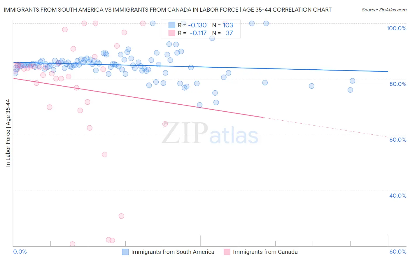 Immigrants from South America vs Immigrants from Canada In Labor Force | Age 35-44