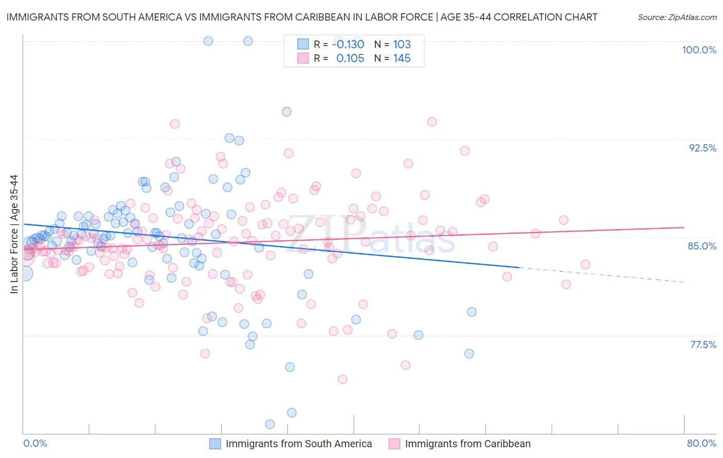 Immigrants from South America vs Immigrants from Caribbean In Labor Force | Age 35-44