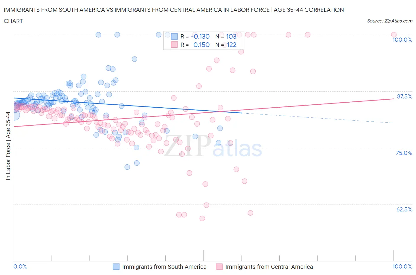 Immigrants from South America vs Immigrants from Central America In Labor Force | Age 35-44