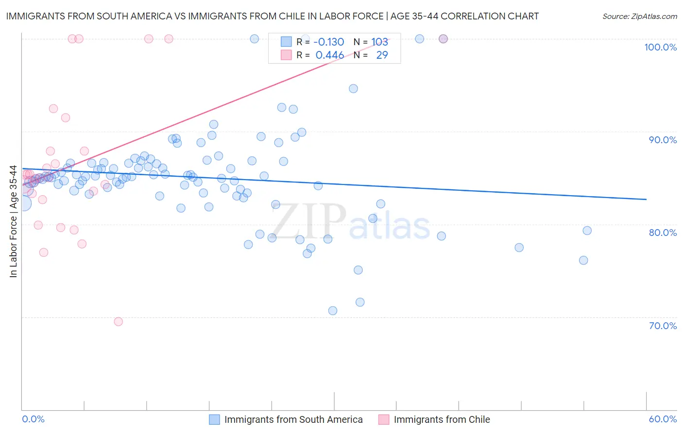 Immigrants from South America vs Immigrants from Chile In Labor Force | Age 35-44