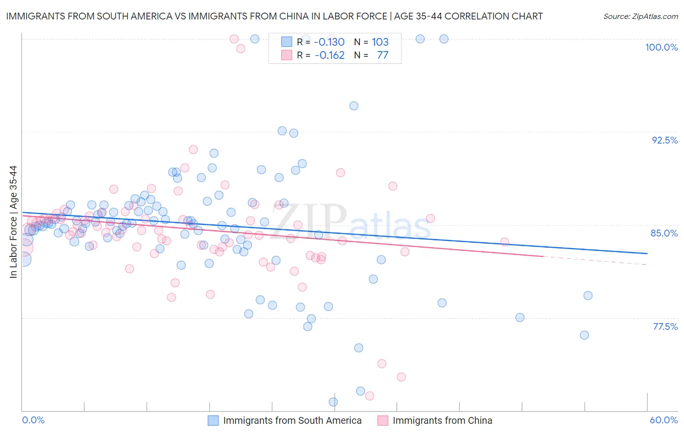 Immigrants from South America vs Immigrants from China In Labor Force | Age 35-44