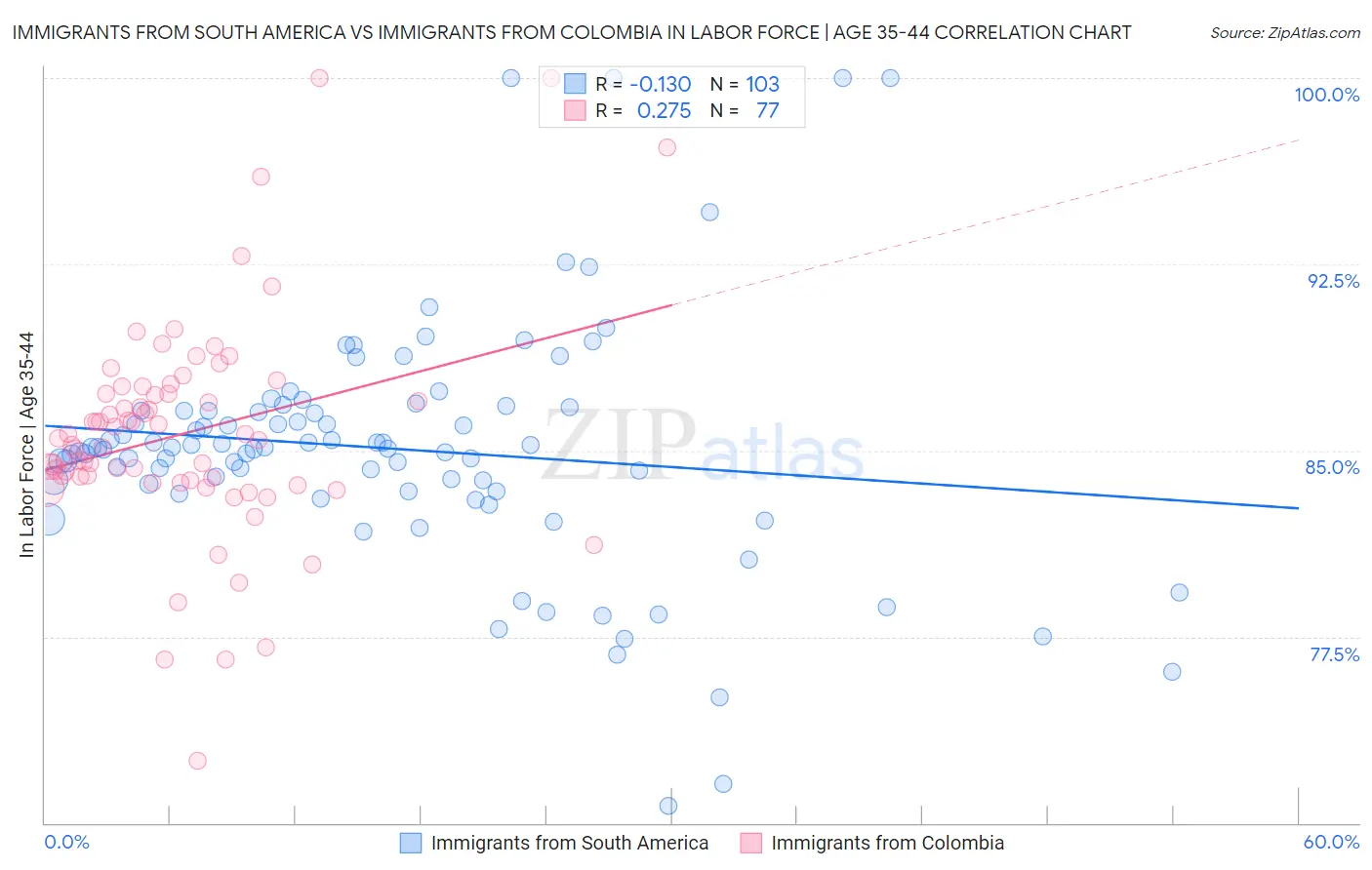 Immigrants from South America vs Immigrants from Colombia In Labor Force | Age 35-44