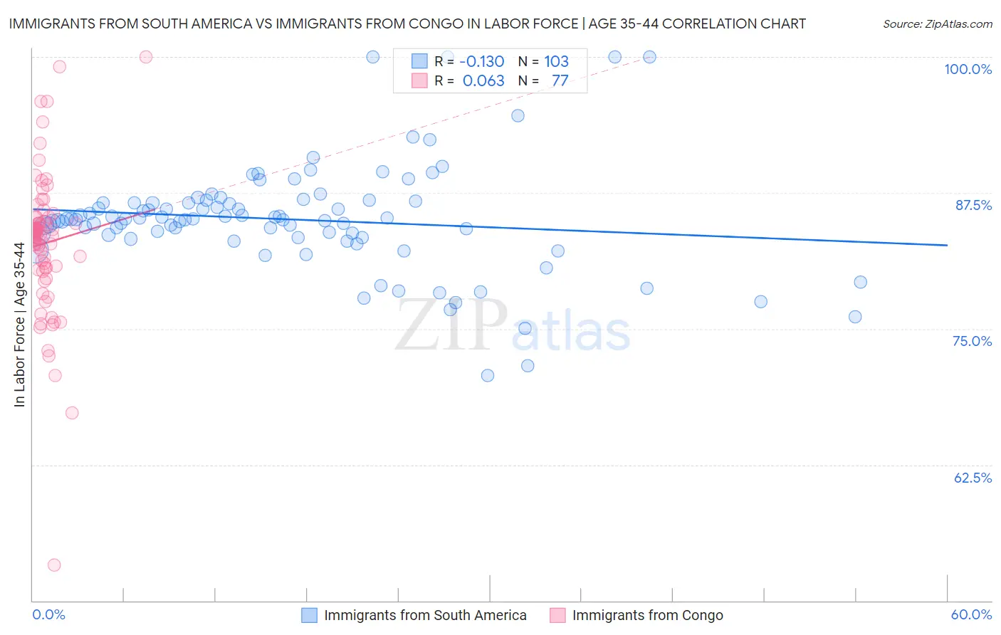 Immigrants from South America vs Immigrants from Congo In Labor Force | Age 35-44