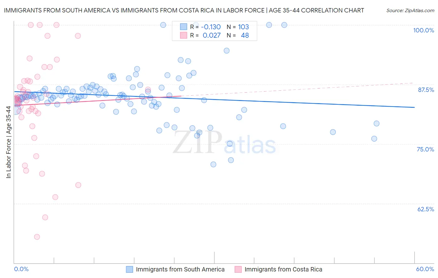 Immigrants from South America vs Immigrants from Costa Rica In Labor Force | Age 35-44