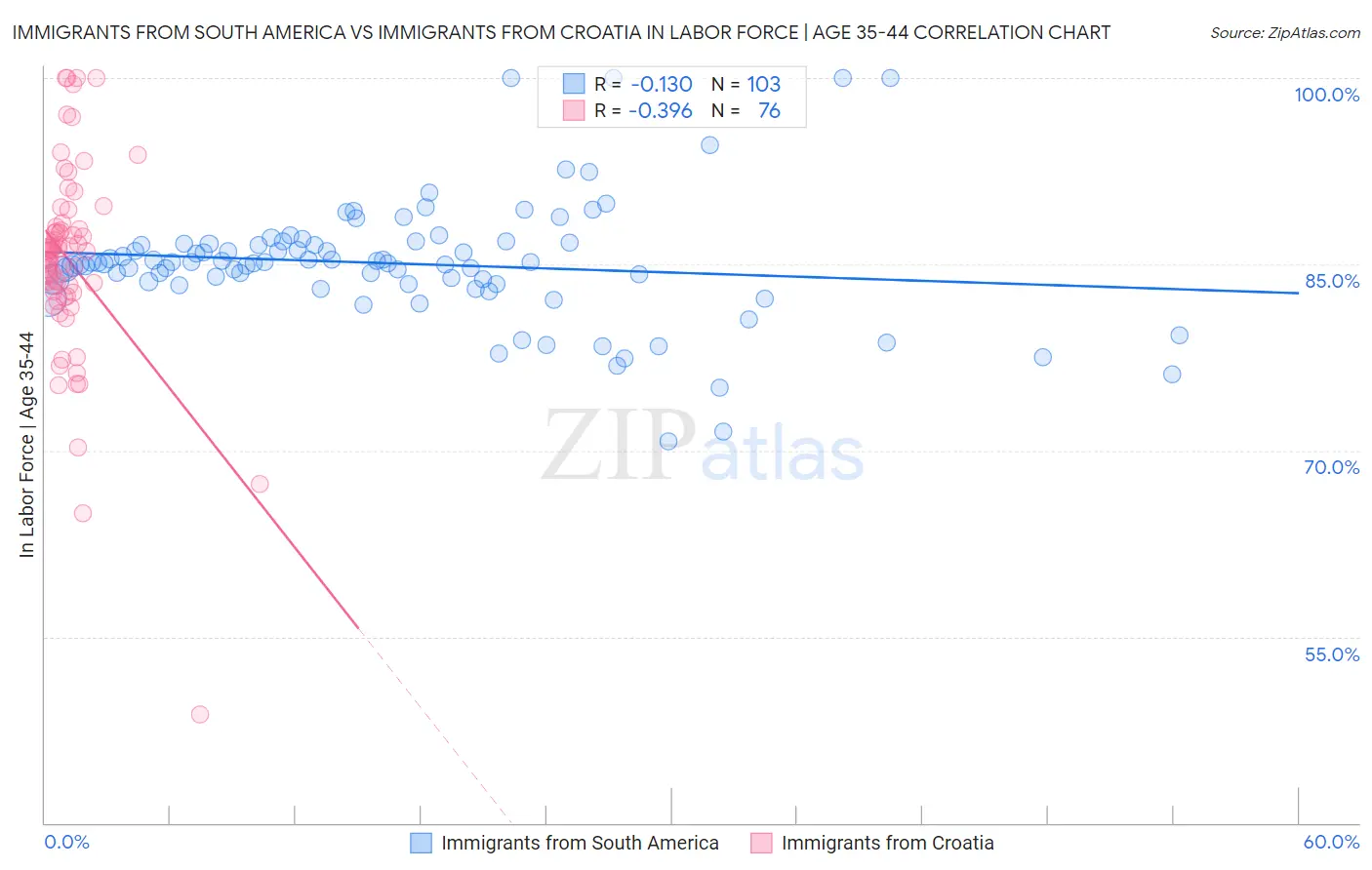 Immigrants from South America vs Immigrants from Croatia In Labor Force | Age 35-44