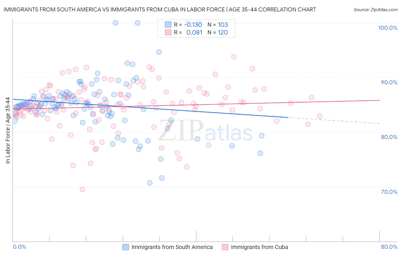 Immigrants from South America vs Immigrants from Cuba In Labor Force | Age 35-44
