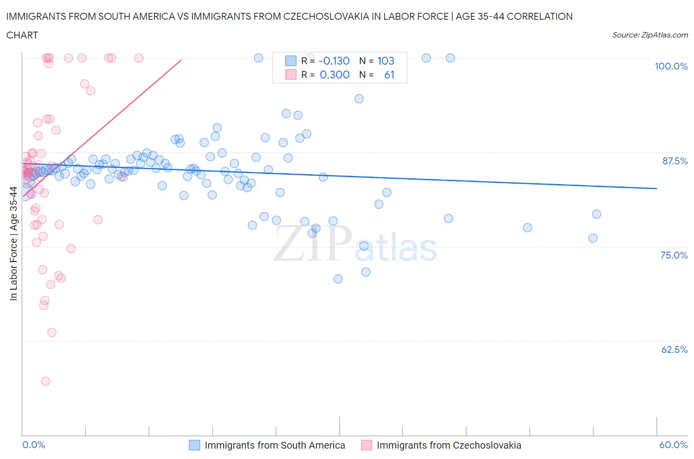 Immigrants from South America vs Immigrants from Czechoslovakia In Labor Force | Age 35-44