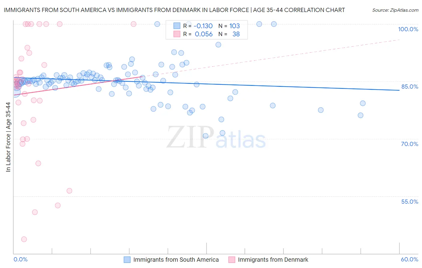 Immigrants from South America vs Immigrants from Denmark In Labor Force | Age 35-44