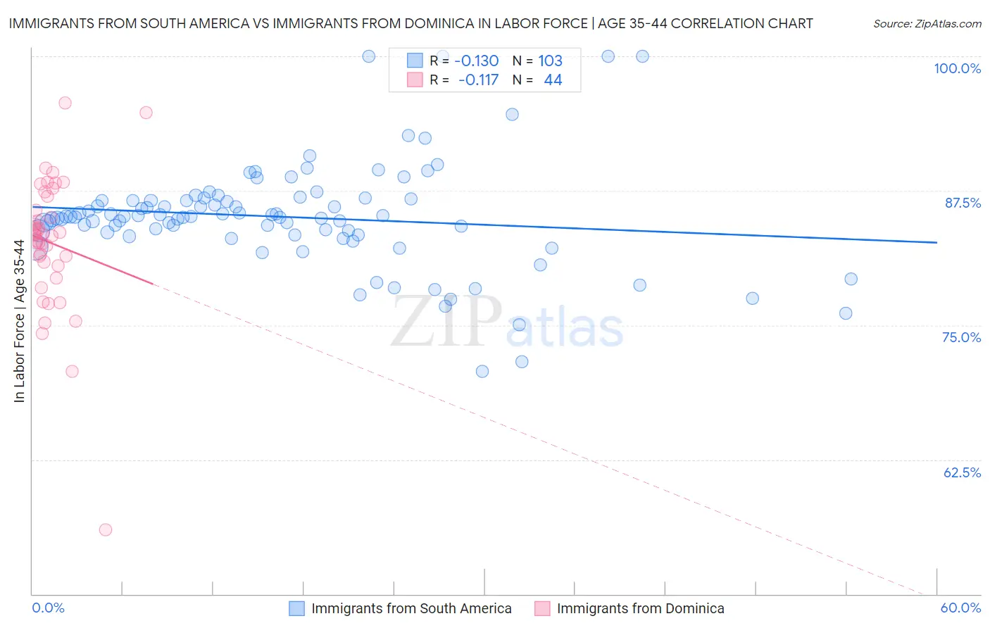Immigrants from South America vs Immigrants from Dominica In Labor Force | Age 35-44