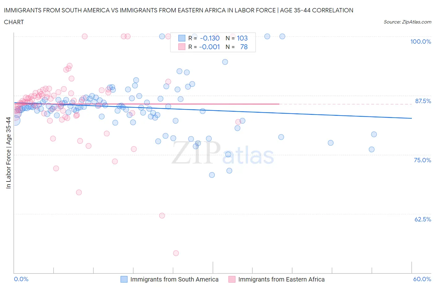 Immigrants from South America vs Immigrants from Eastern Africa In Labor Force | Age 35-44
