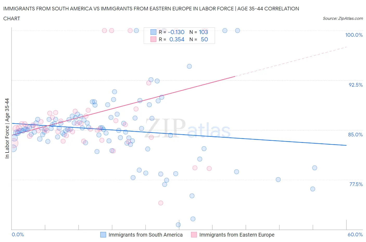 Immigrants from South America vs Immigrants from Eastern Europe In Labor Force | Age 35-44