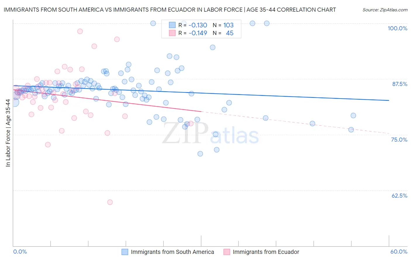 Immigrants from South America vs Immigrants from Ecuador In Labor Force | Age 35-44
