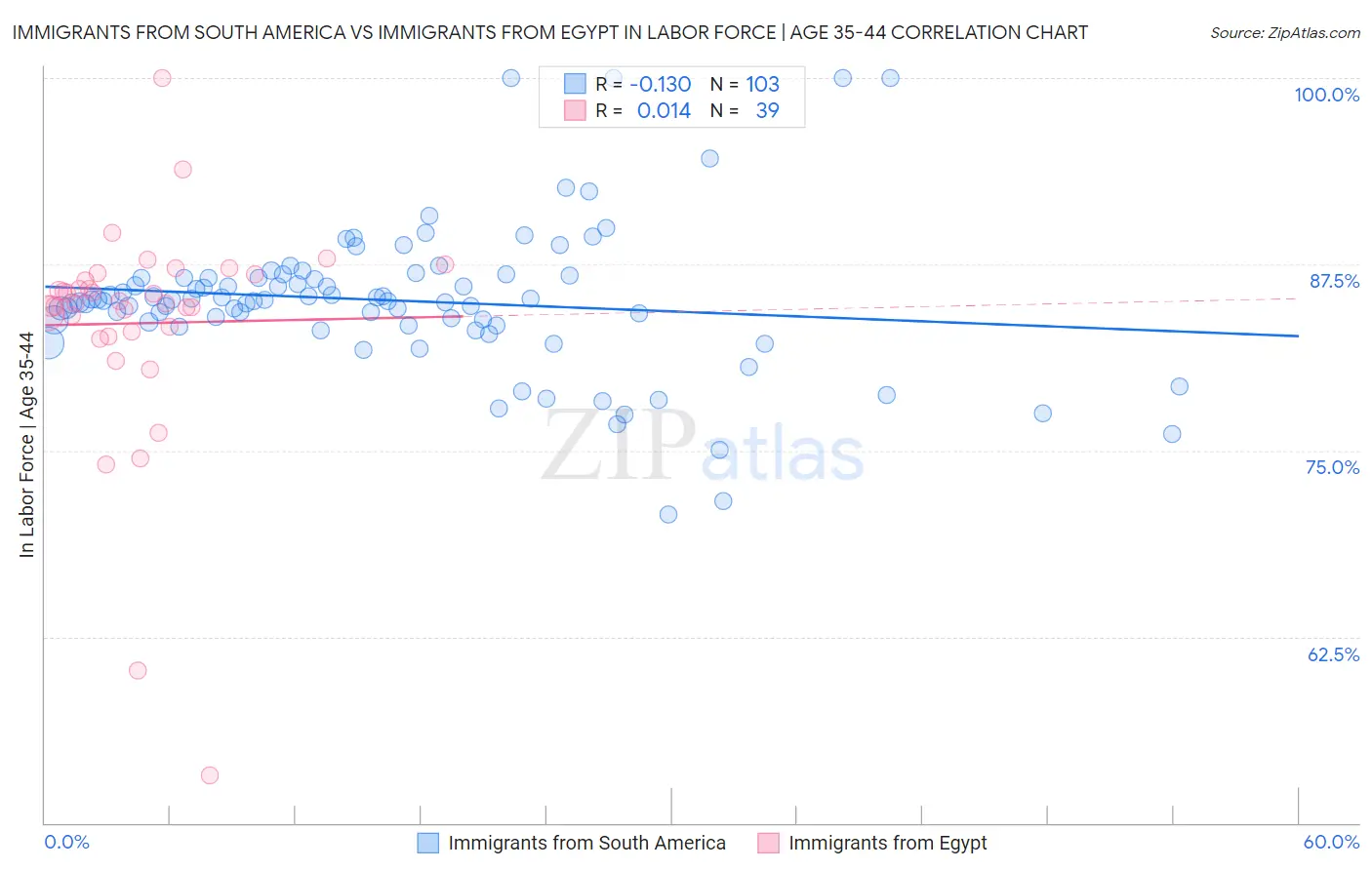 Immigrants from South America vs Immigrants from Egypt In Labor Force | Age 35-44