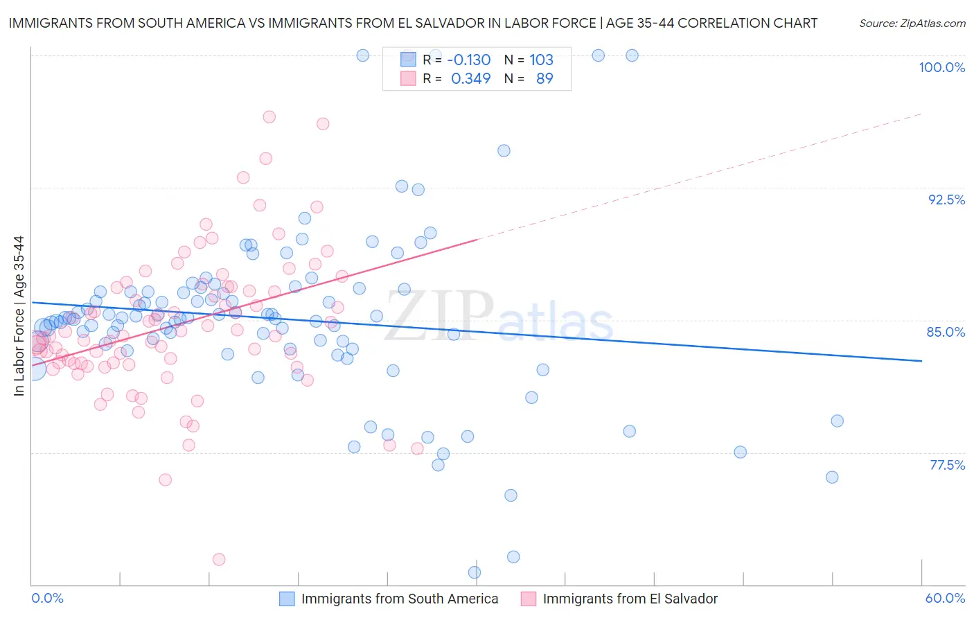 Immigrants from South America vs Immigrants from El Salvador In Labor Force | Age 35-44