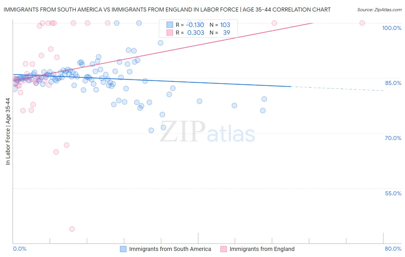 Immigrants from South America vs Immigrants from England In Labor Force | Age 35-44