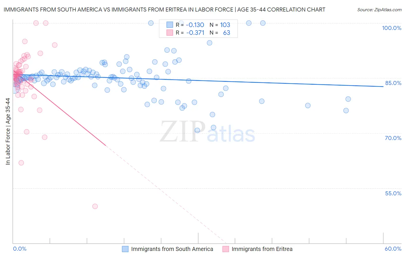 Immigrants from South America vs Immigrants from Eritrea In Labor Force | Age 35-44