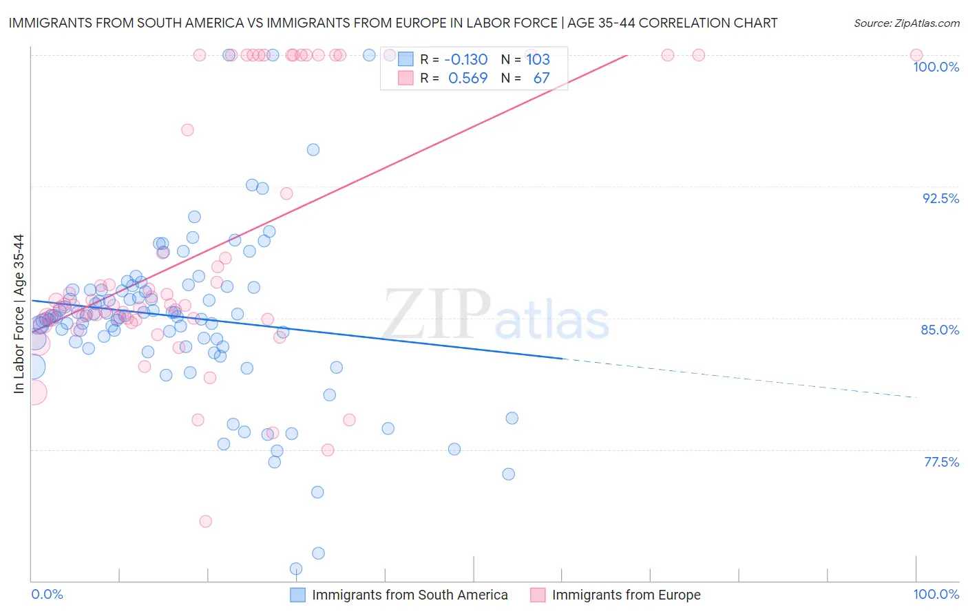 Immigrants from South America vs Immigrants from Europe In Labor Force | Age 35-44