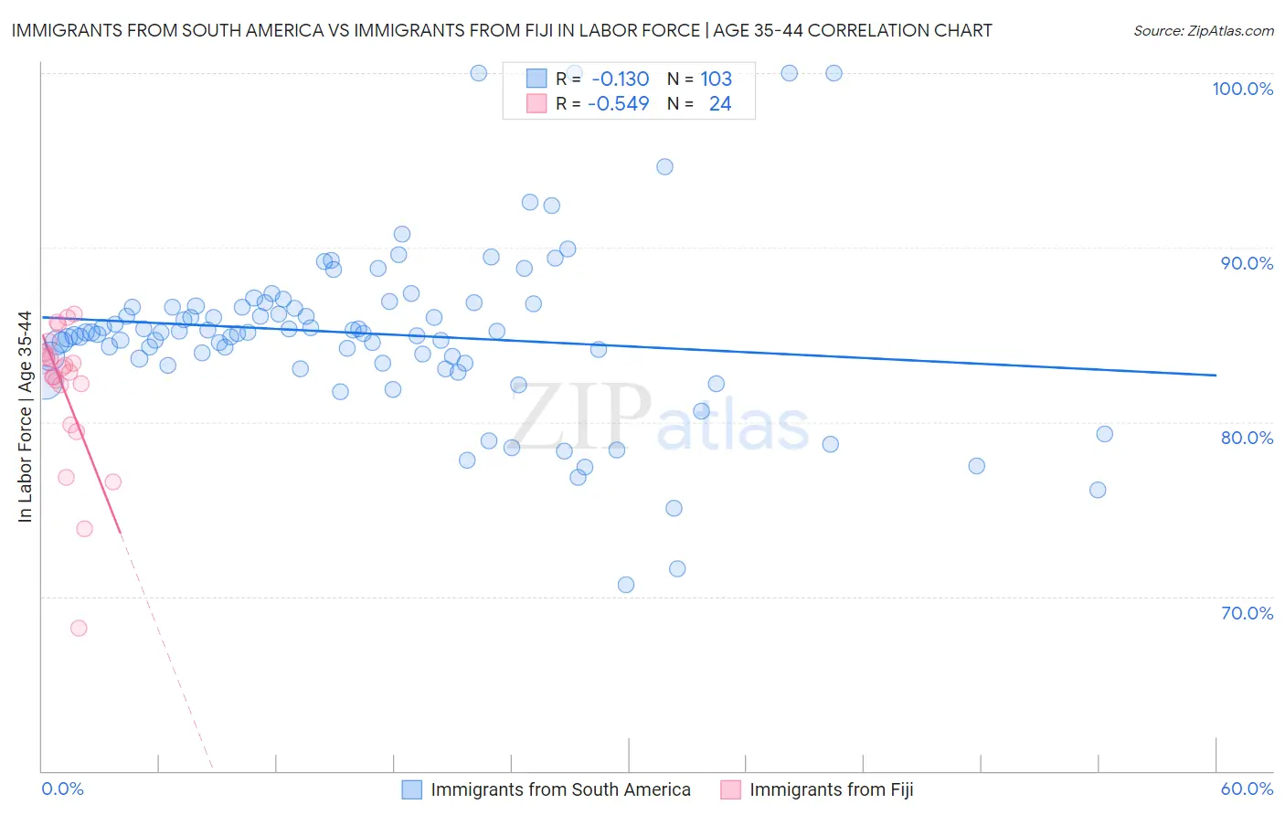 Immigrants from South America vs Immigrants from Fiji In Labor Force | Age 35-44