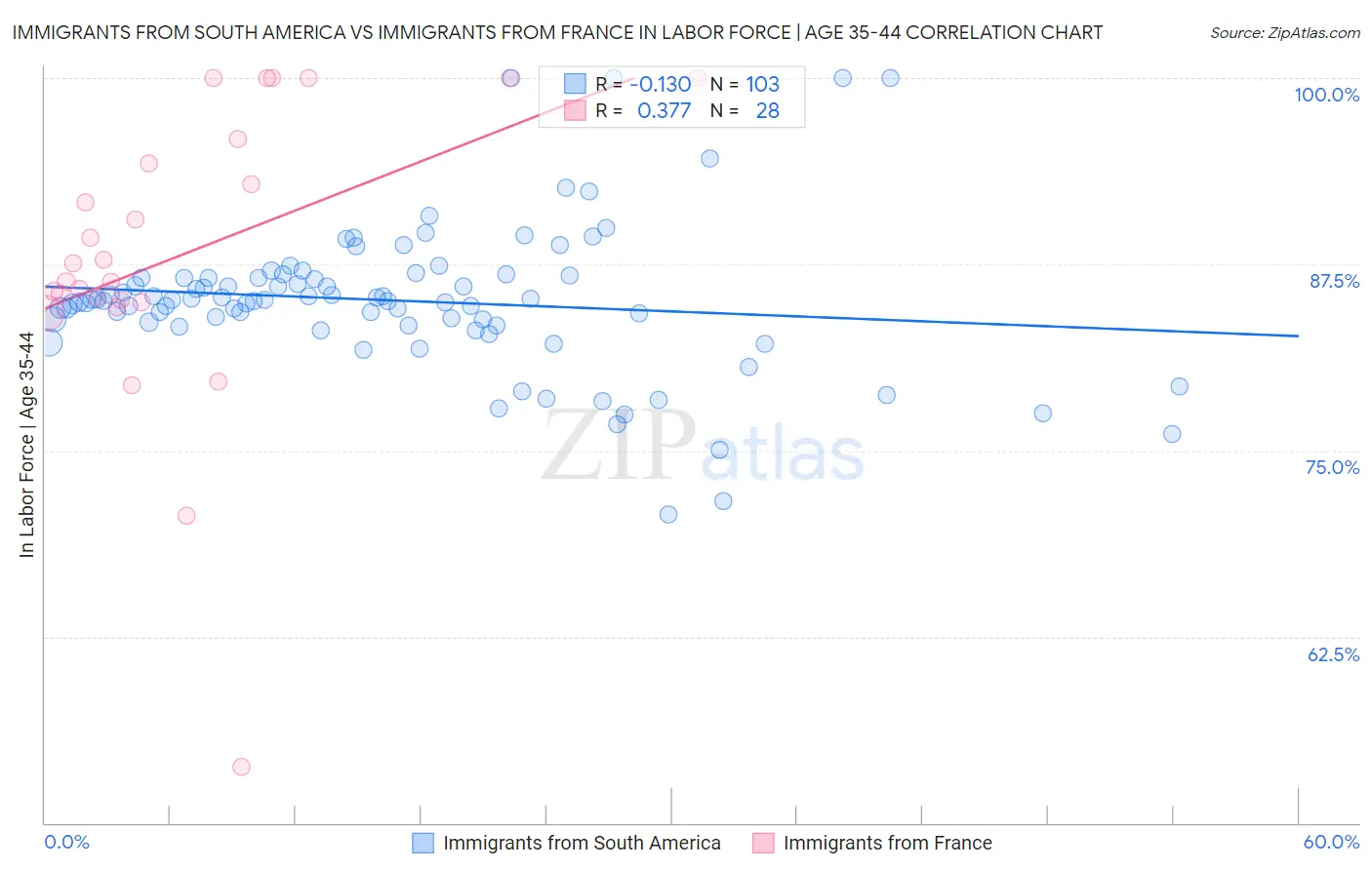 Immigrants from South America vs Immigrants from France In Labor Force | Age 35-44