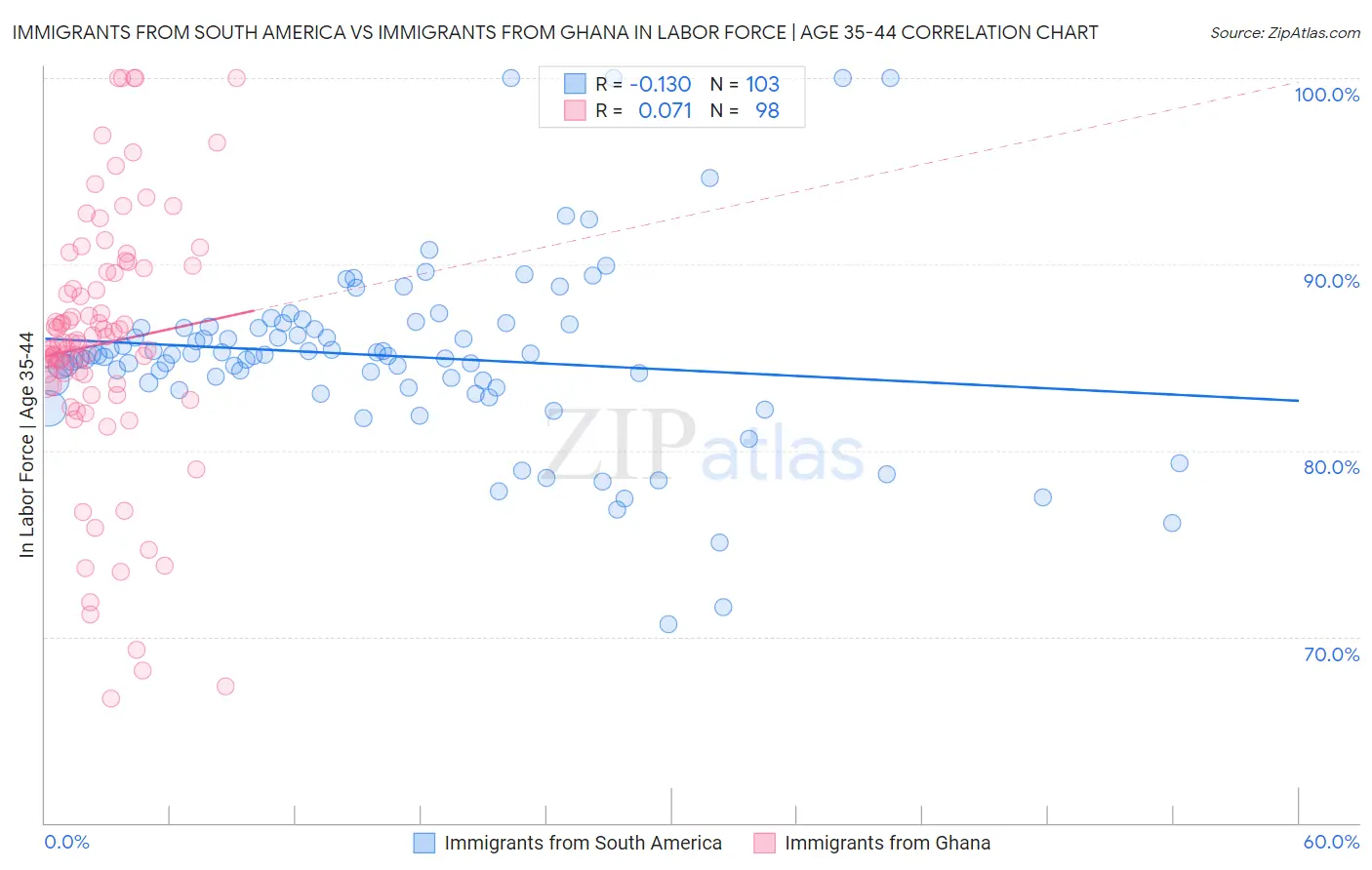 Immigrants from South America vs Immigrants from Ghana In Labor Force | Age 35-44