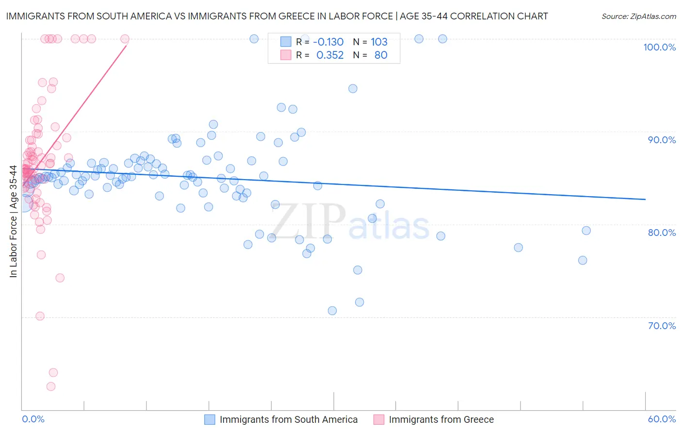 Immigrants from South America vs Immigrants from Greece In Labor Force | Age 35-44