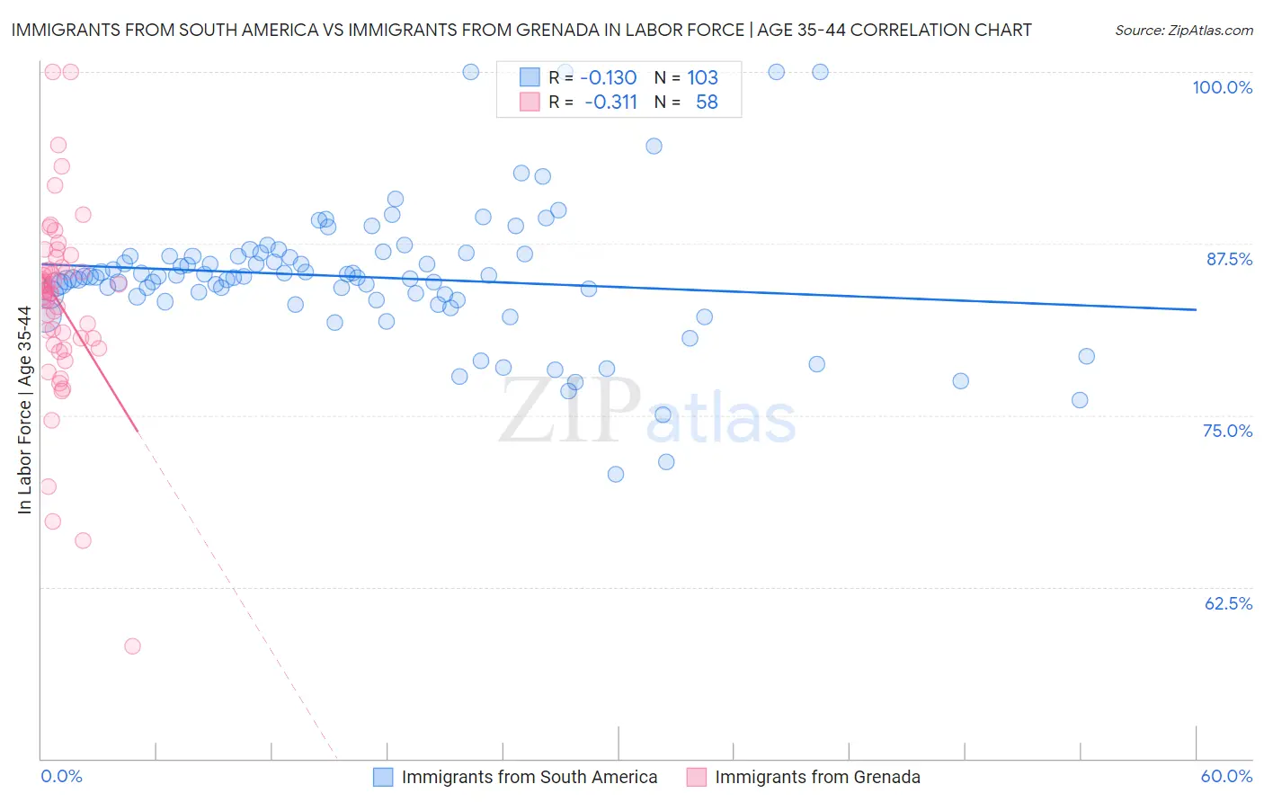 Immigrants from South America vs Immigrants from Grenada In Labor Force | Age 35-44