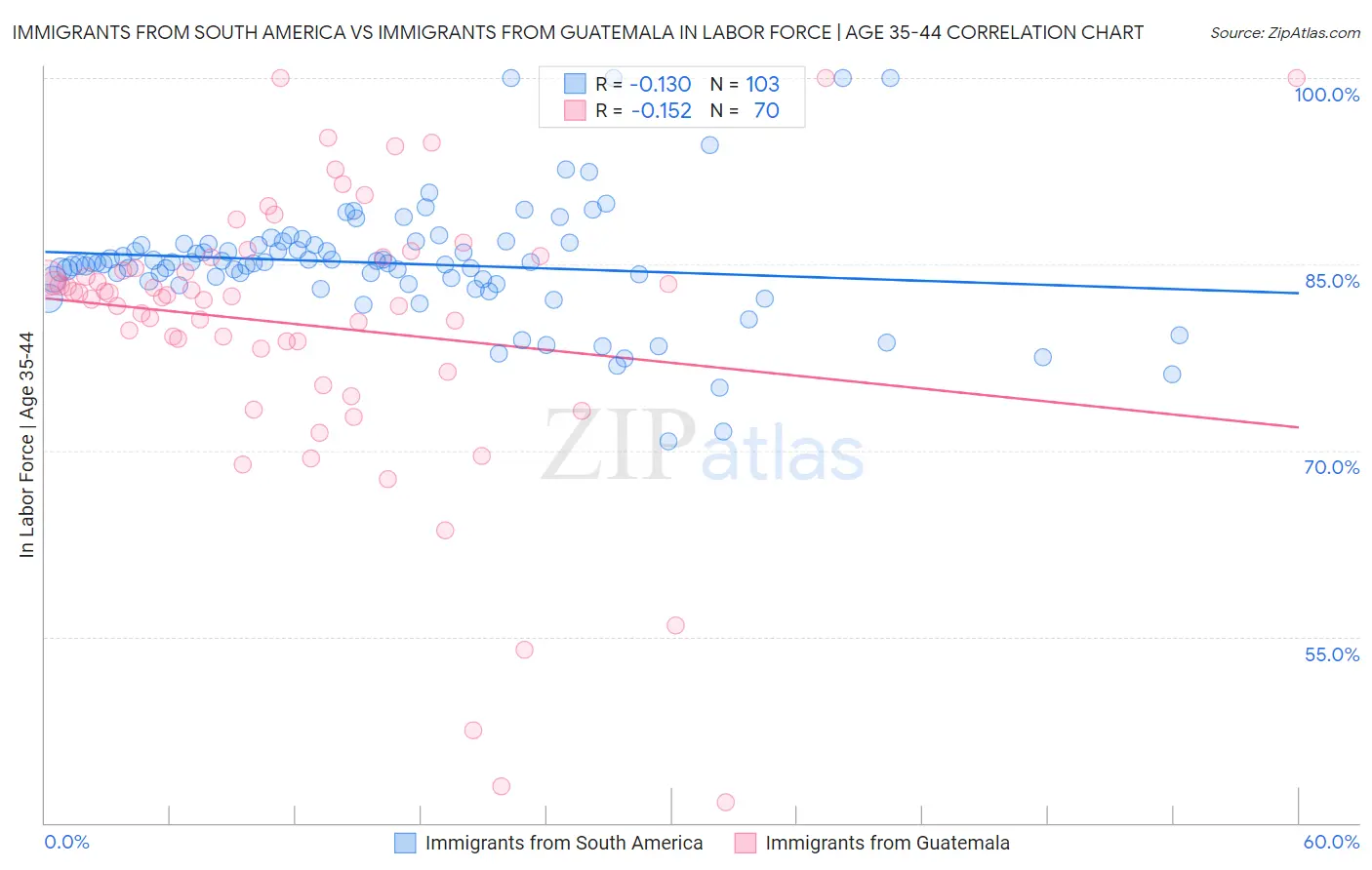 Immigrants from South America vs Immigrants from Guatemala In Labor Force | Age 35-44