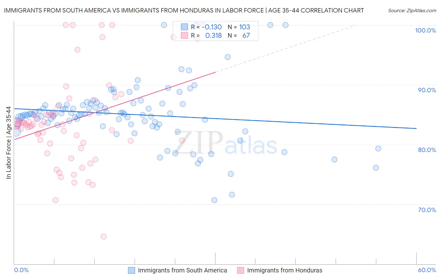 Immigrants from South America vs Immigrants from Honduras In Labor Force | Age 35-44
