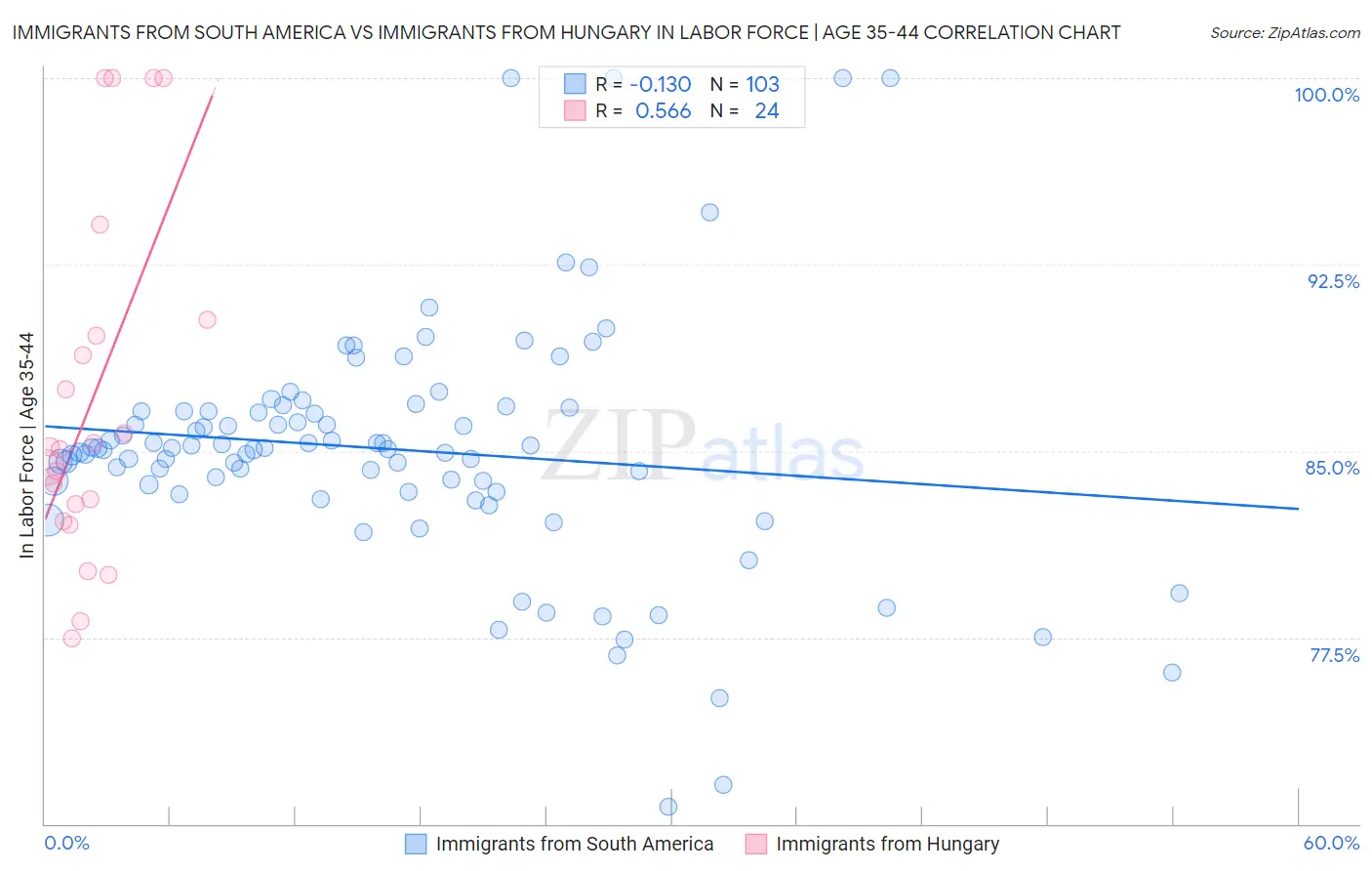 Immigrants from South America vs Immigrants from Hungary In Labor Force | Age 35-44