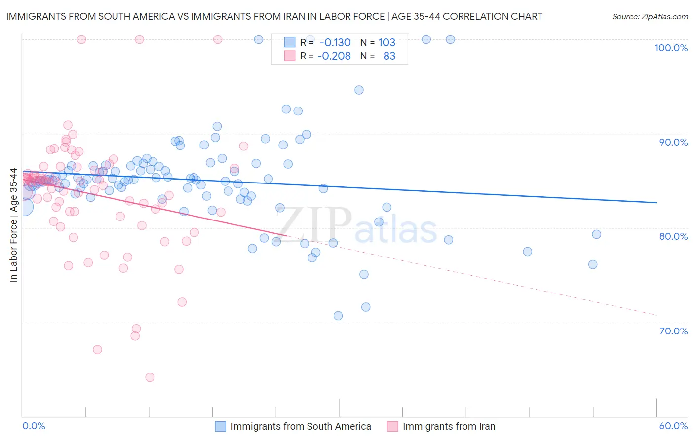 Immigrants from South America vs Immigrants from Iran In Labor Force | Age 35-44