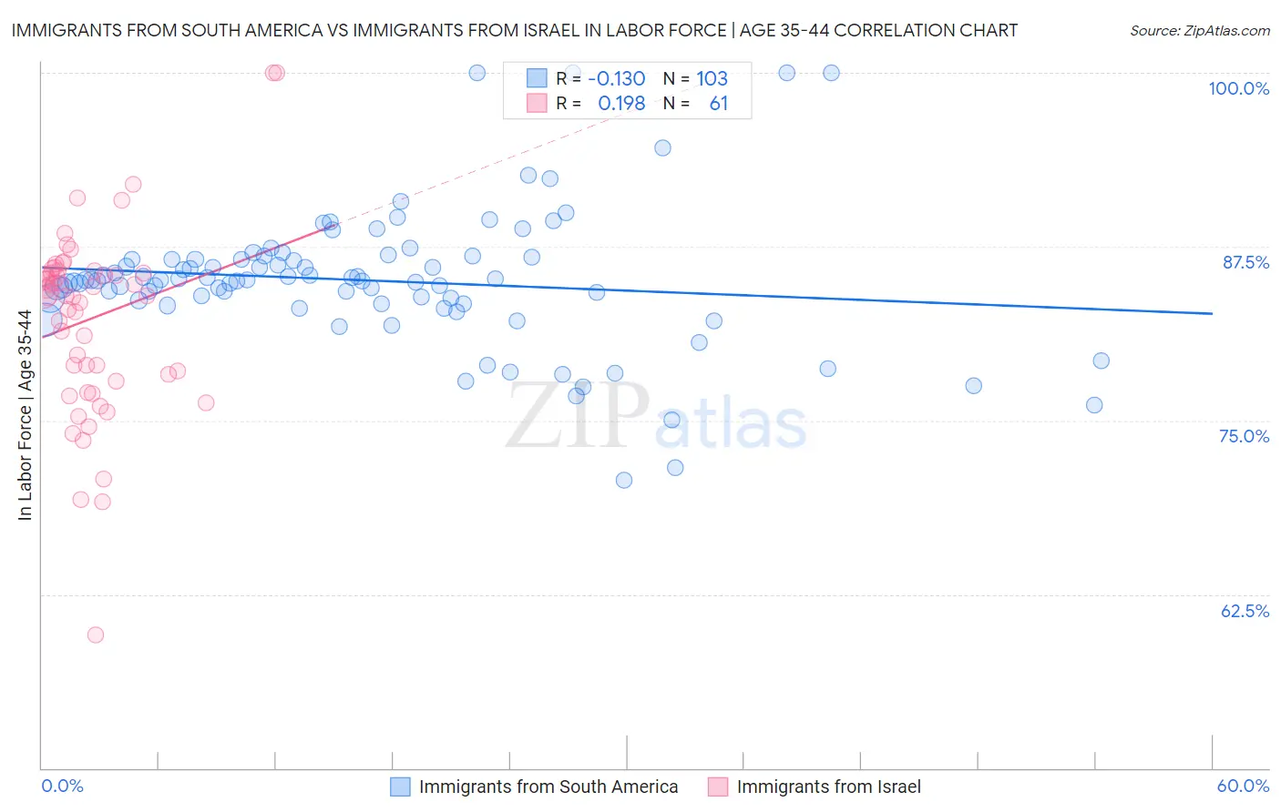 Immigrants from South America vs Immigrants from Israel In Labor Force | Age 35-44