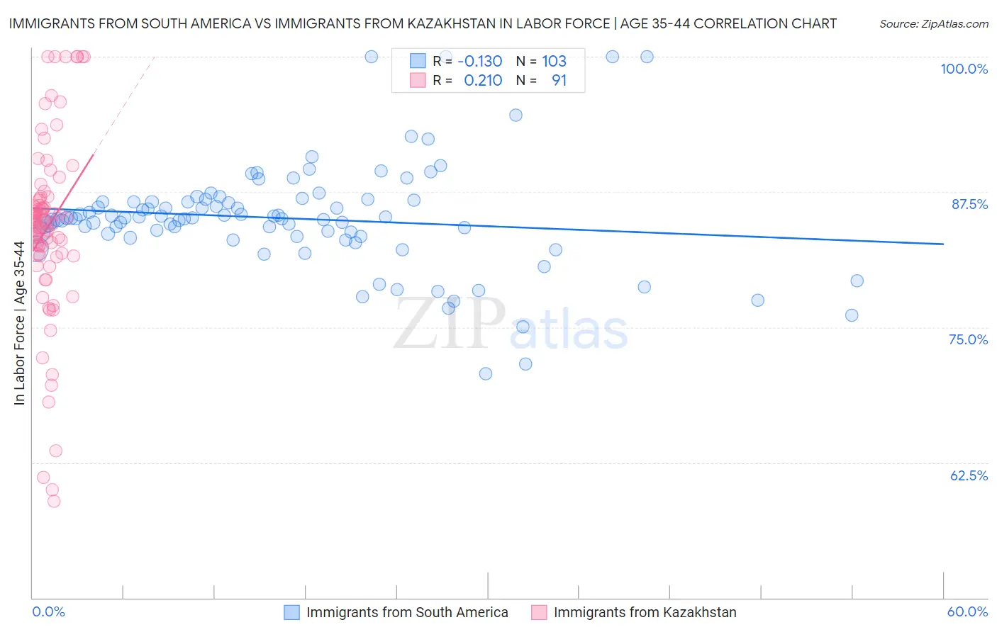 Immigrants from South America vs Immigrants from Kazakhstan In Labor Force | Age 35-44