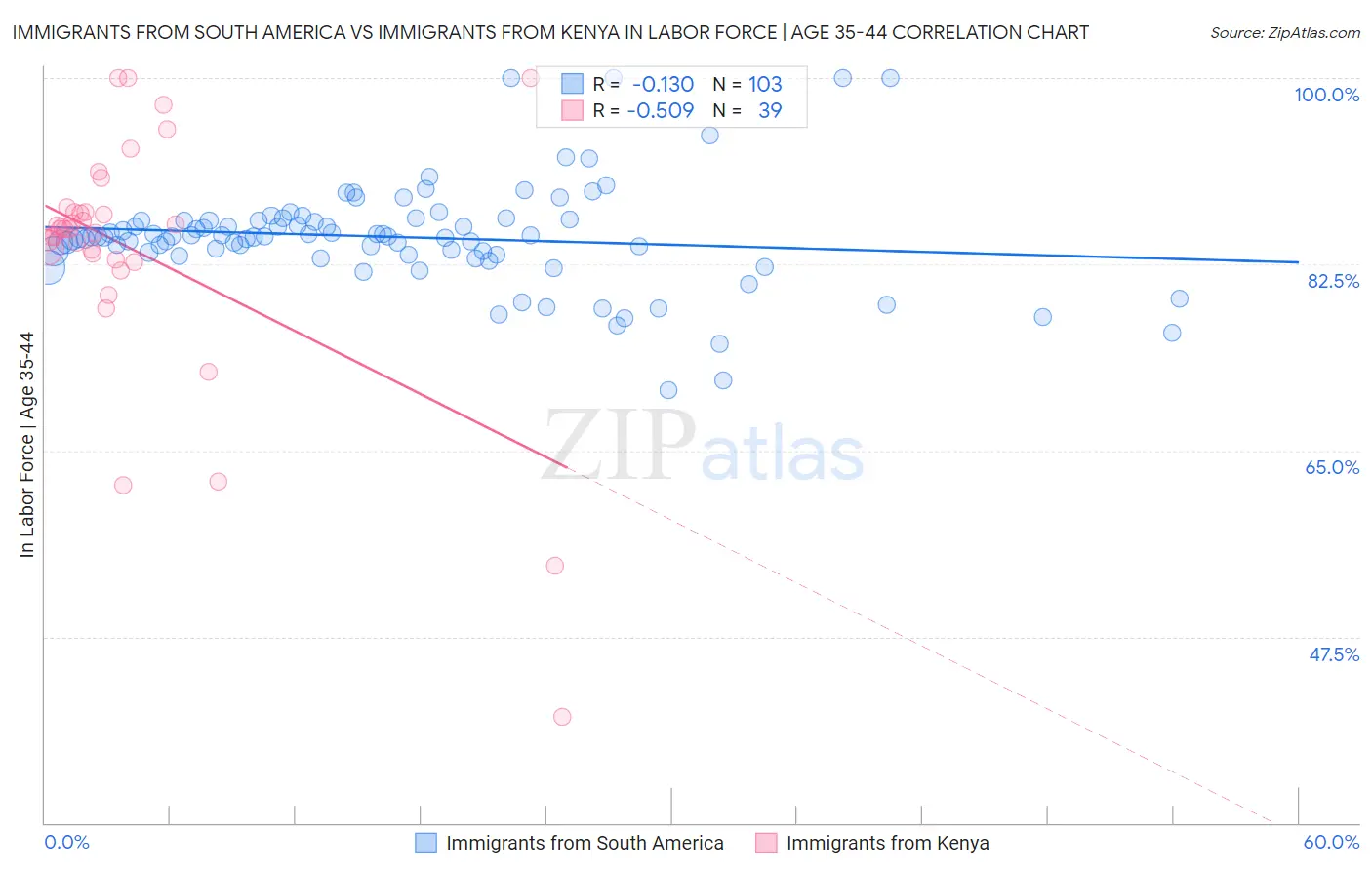 Immigrants from South America vs Immigrants from Kenya In Labor Force | Age 35-44