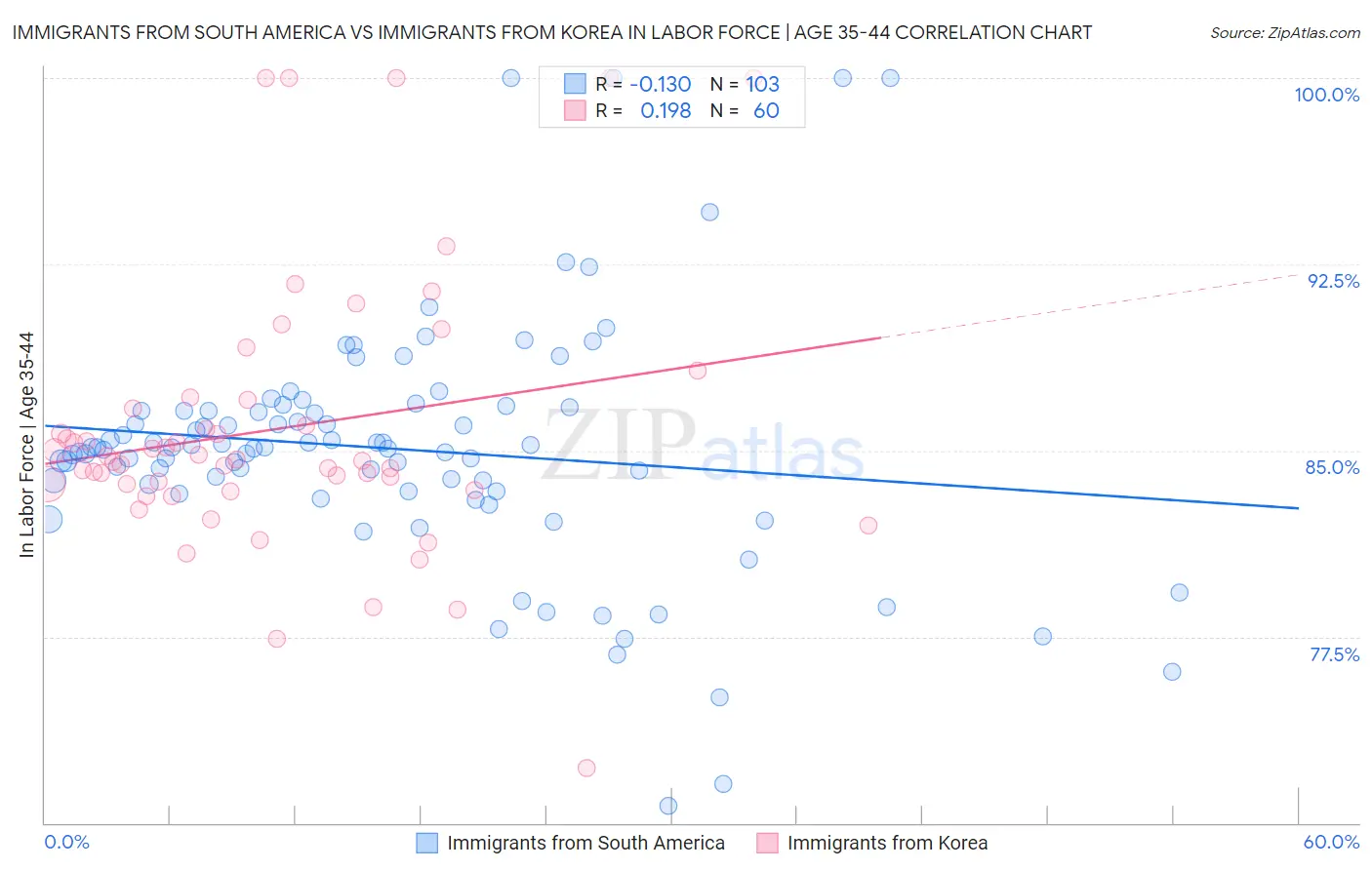 Immigrants from South America vs Immigrants from Korea In Labor Force | Age 35-44