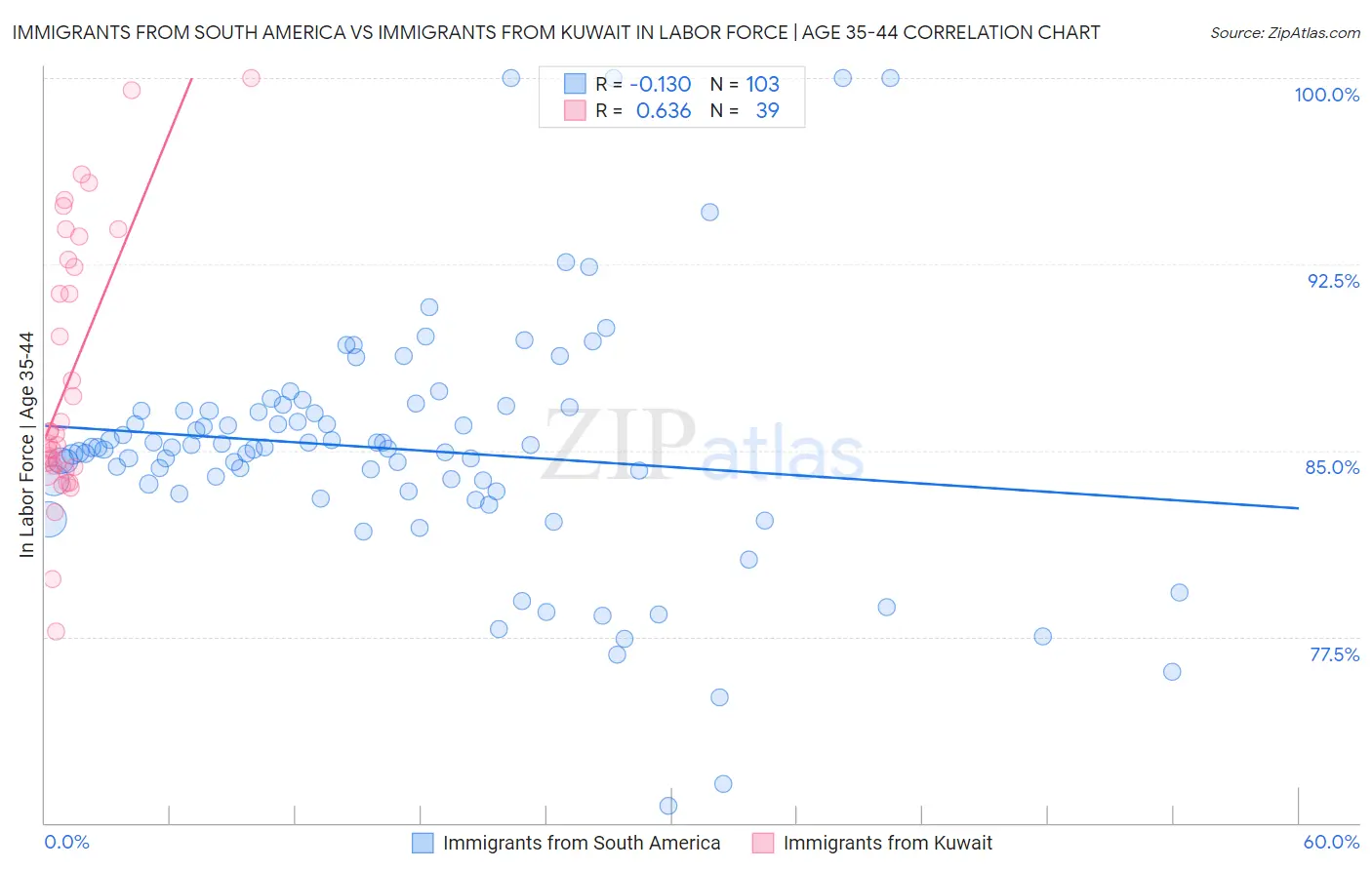 Immigrants from South America vs Immigrants from Kuwait In Labor Force | Age 35-44